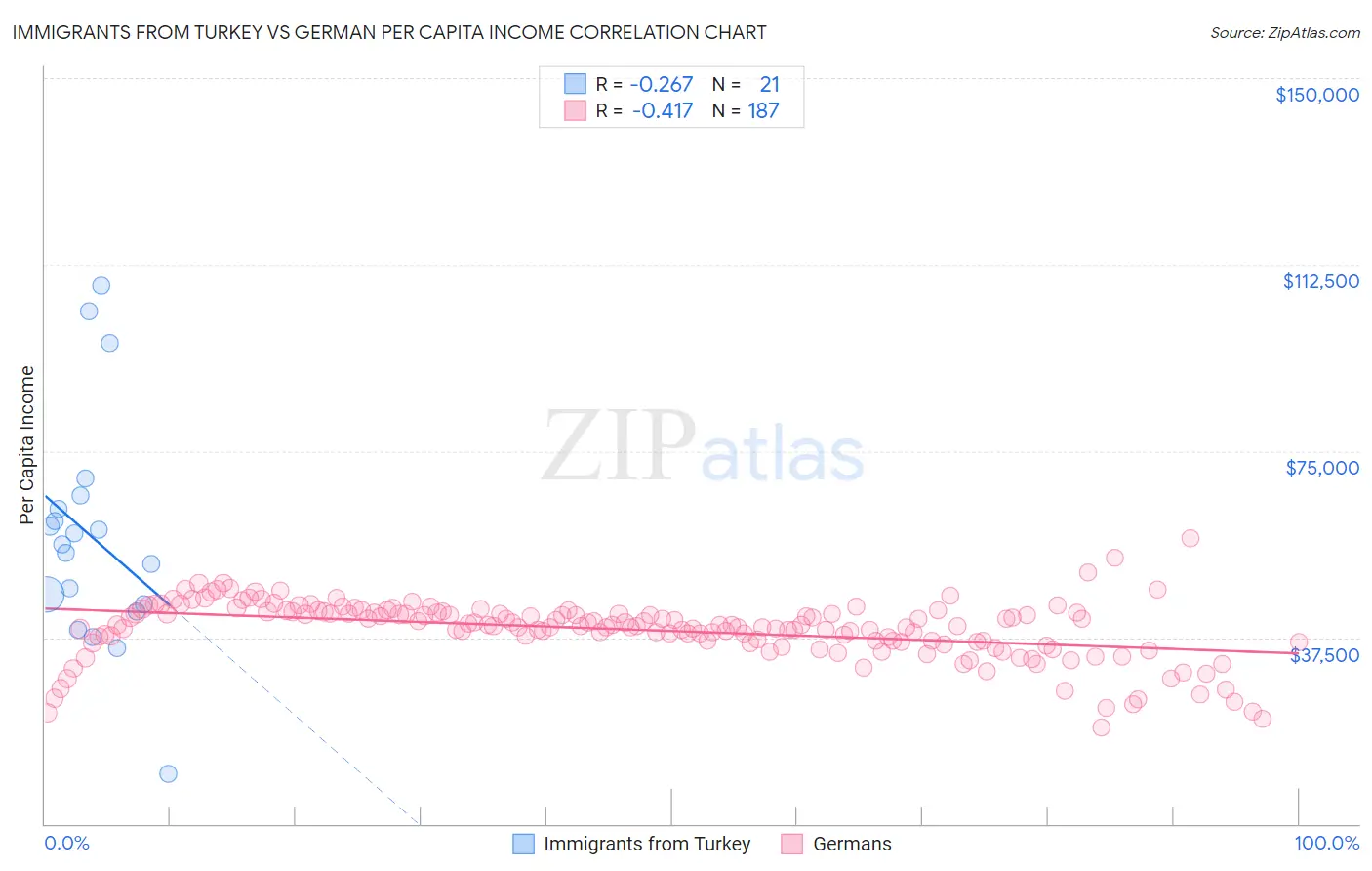 Immigrants from Turkey vs German Per Capita Income