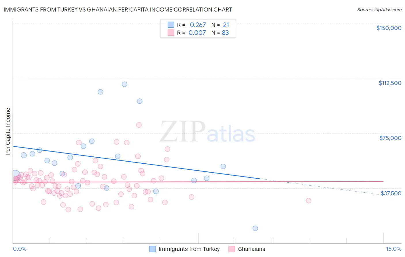 Immigrants from Turkey vs Ghanaian Per Capita Income