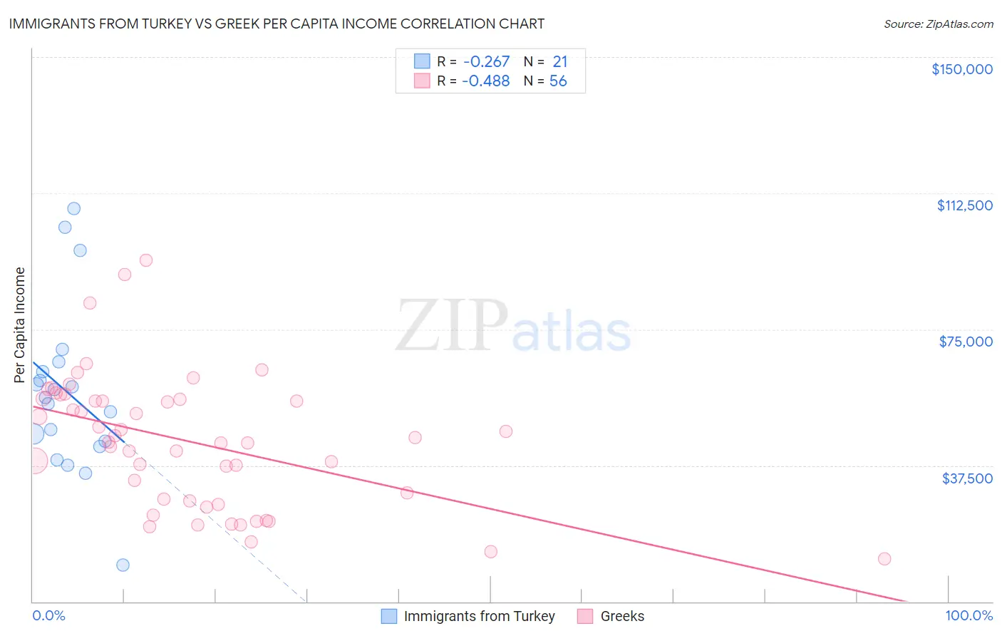 Immigrants from Turkey vs Greek Per Capita Income