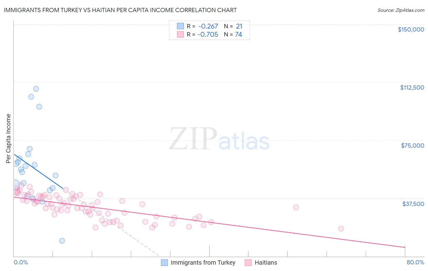 Immigrants from Turkey vs Haitian Per Capita Income