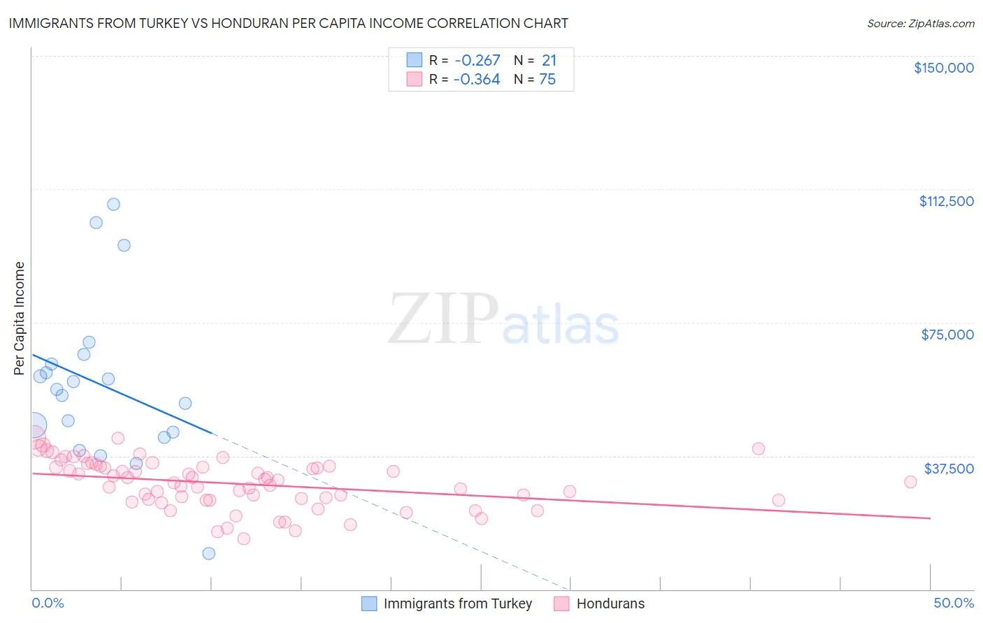 Immigrants from Turkey vs Honduran Per Capita Income
