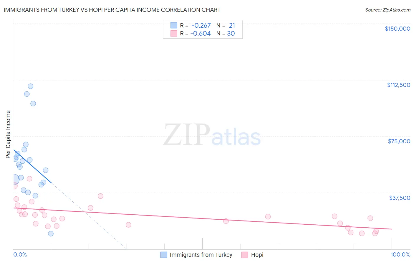 Immigrants from Turkey vs Hopi Per Capita Income