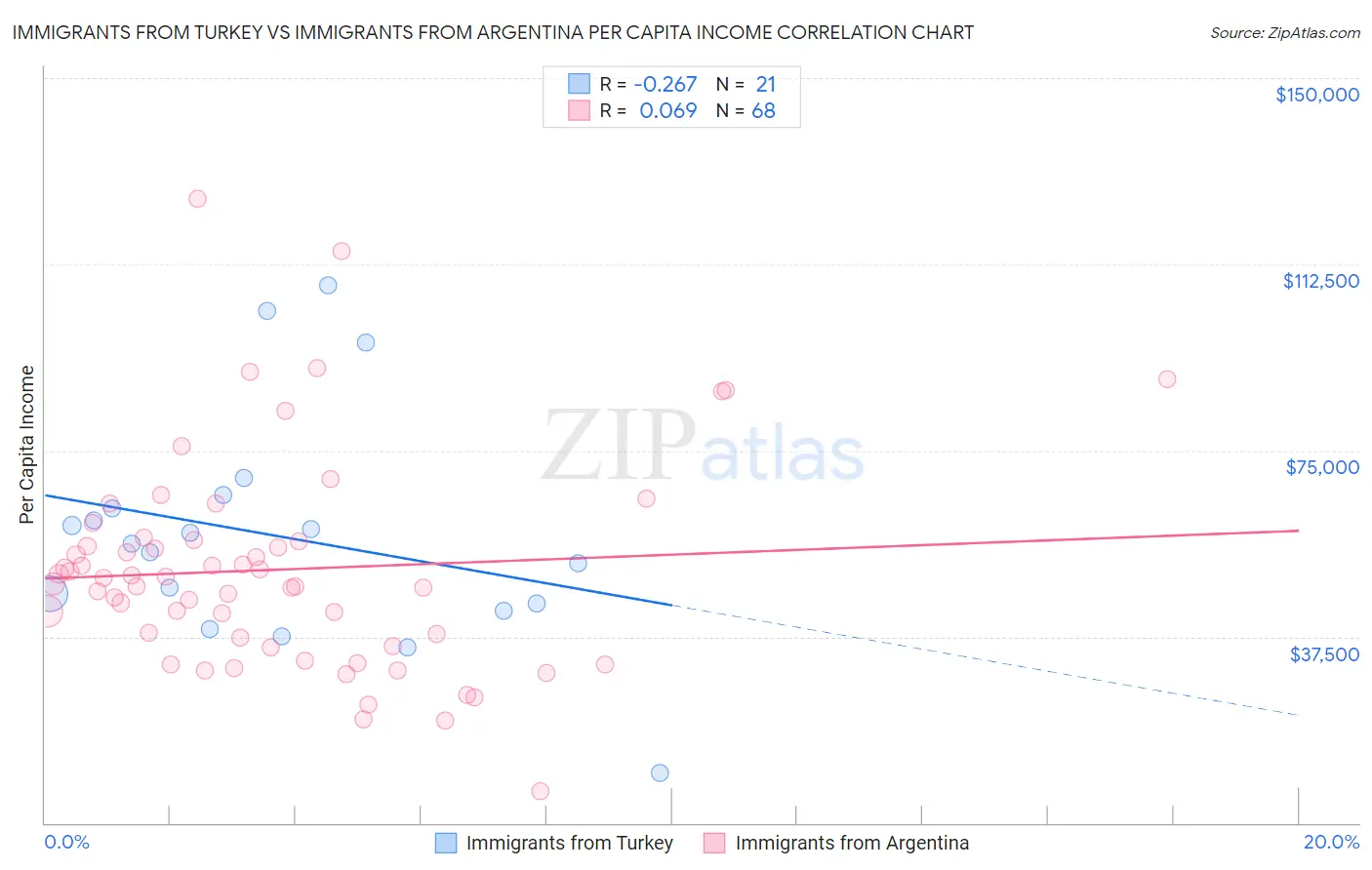 Immigrants from Turkey vs Immigrants from Argentina Per Capita Income