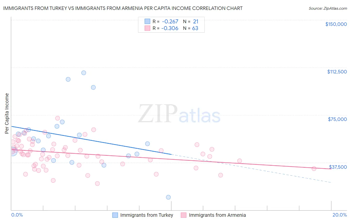 Immigrants from Turkey vs Immigrants from Armenia Per Capita Income