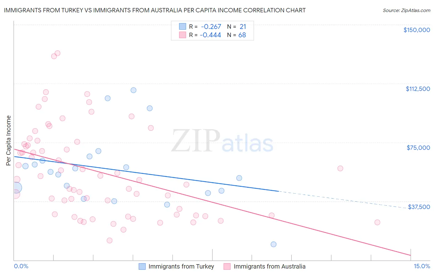 Immigrants from Turkey vs Immigrants from Australia Per Capita Income