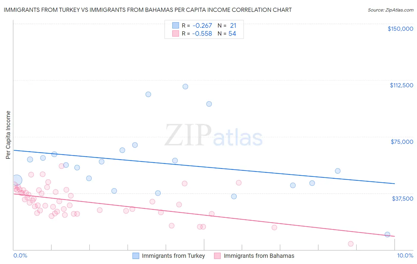 Immigrants from Turkey vs Immigrants from Bahamas Per Capita Income