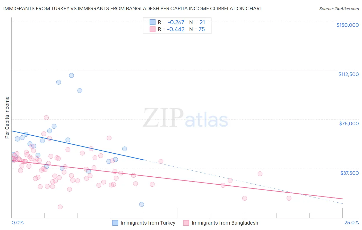 Immigrants from Turkey vs Immigrants from Bangladesh Per Capita Income