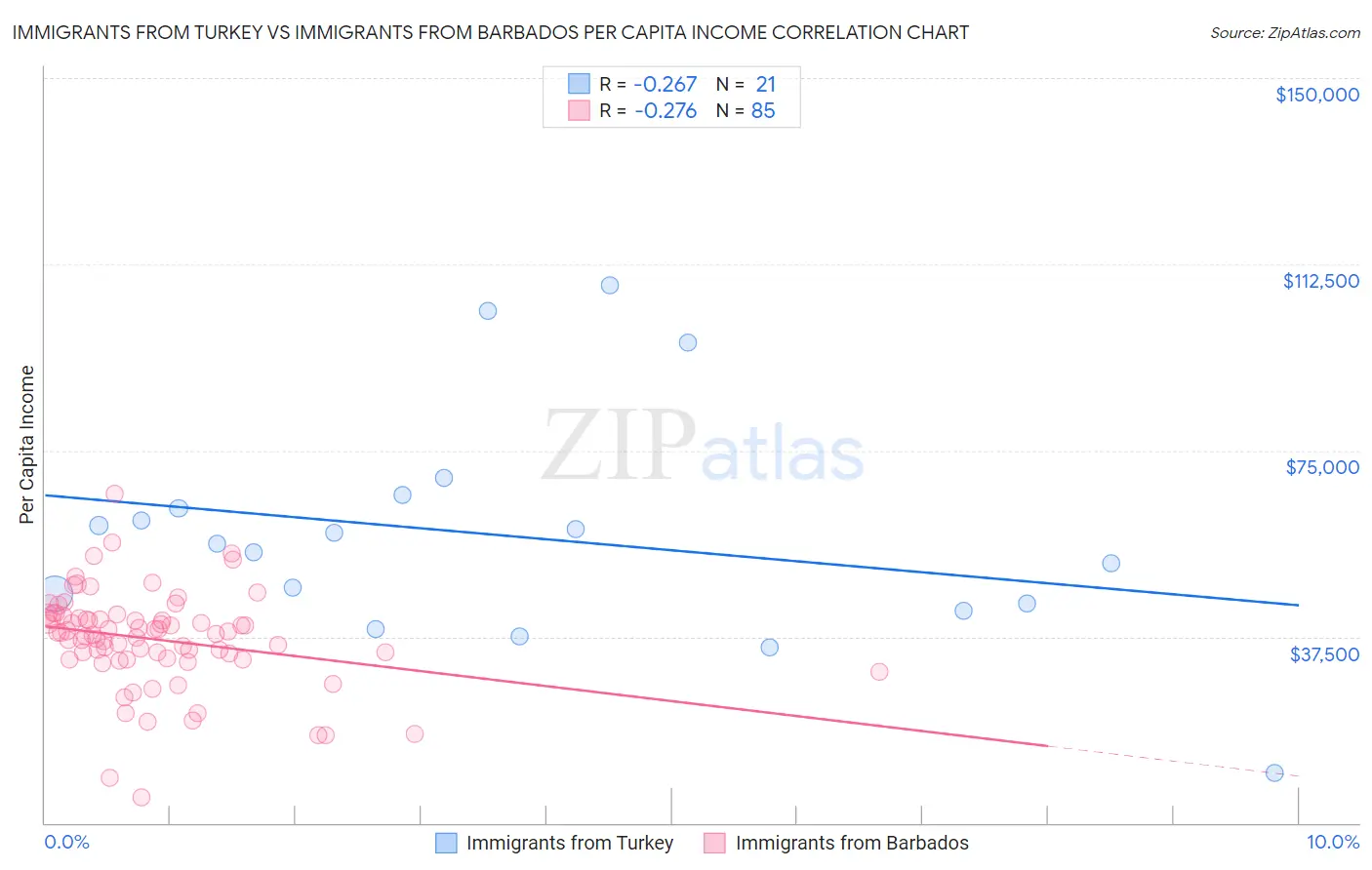 Immigrants from Turkey vs Immigrants from Barbados Per Capita Income