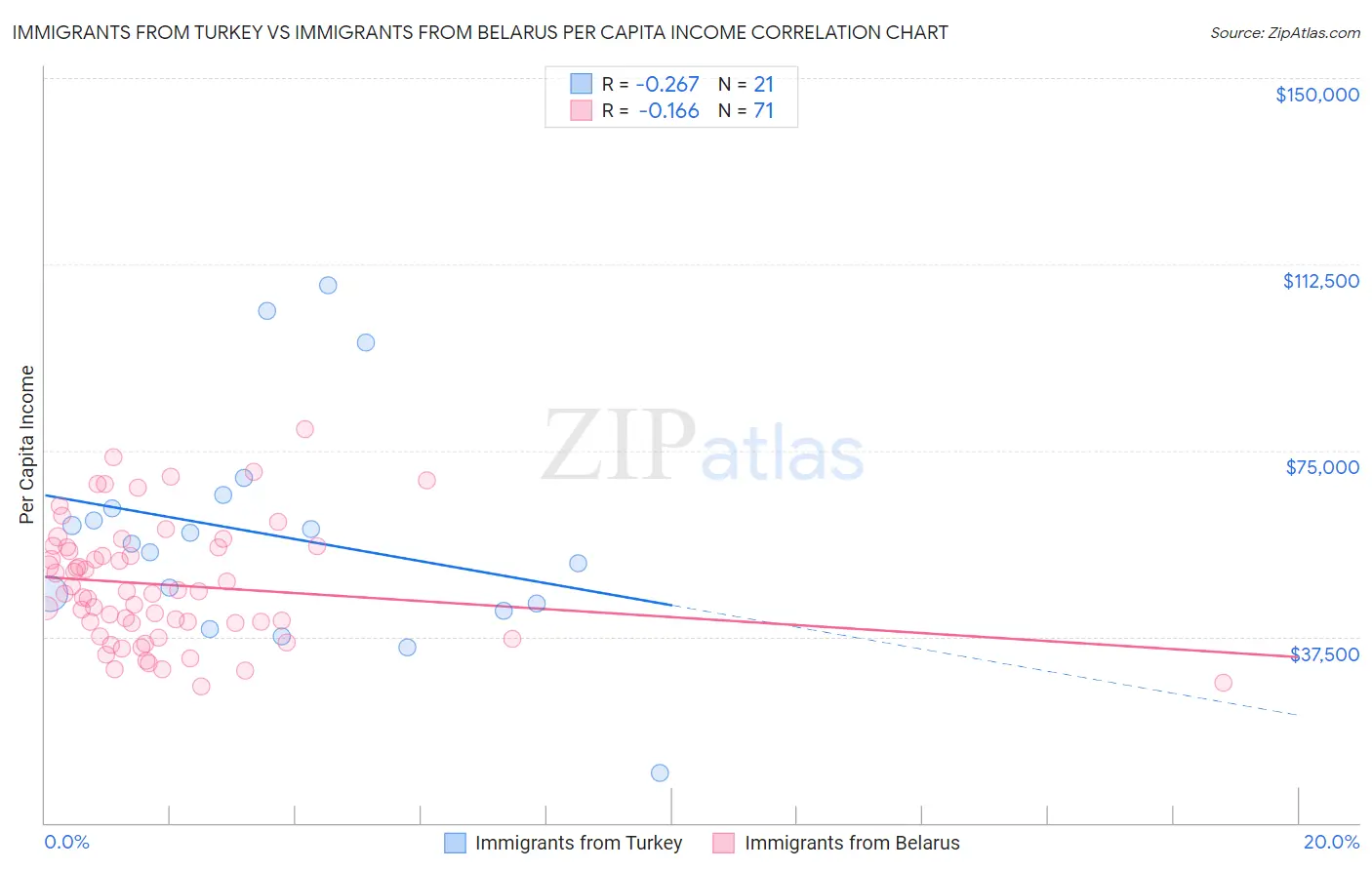 Immigrants from Turkey vs Immigrants from Belarus Per Capita Income