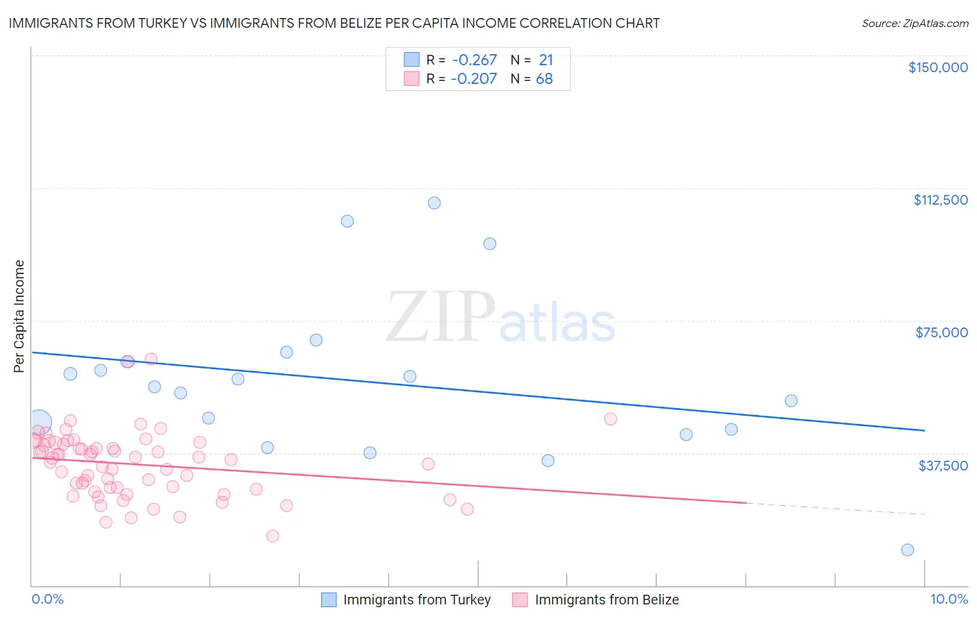 Immigrants from Turkey vs Immigrants from Belize Per Capita Income