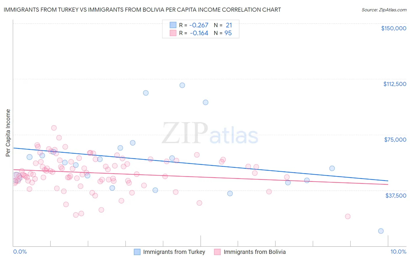Immigrants from Turkey vs Immigrants from Bolivia Per Capita Income