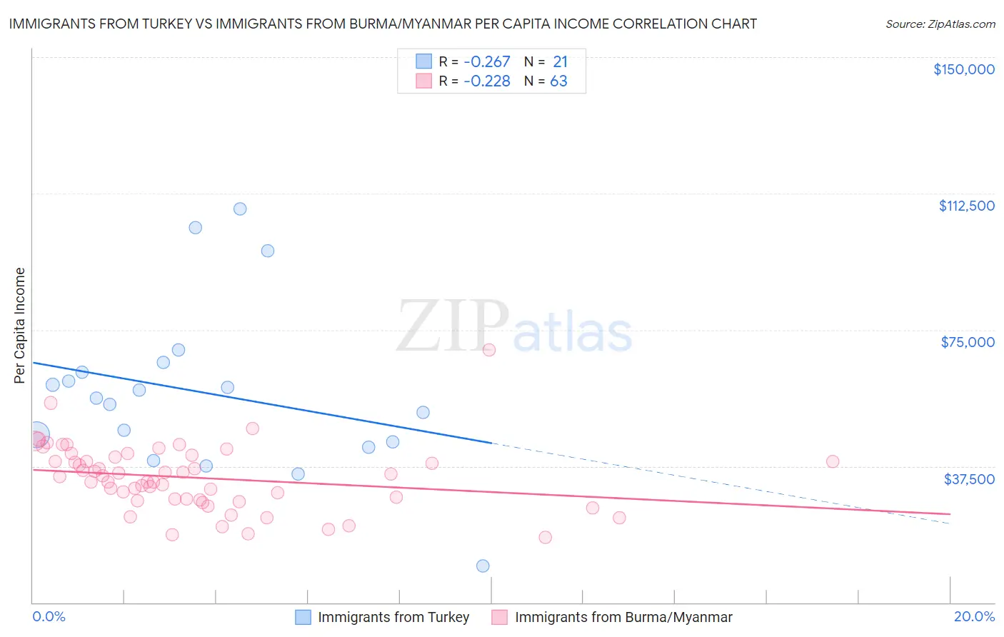 Immigrants from Turkey vs Immigrants from Burma/Myanmar Per Capita Income