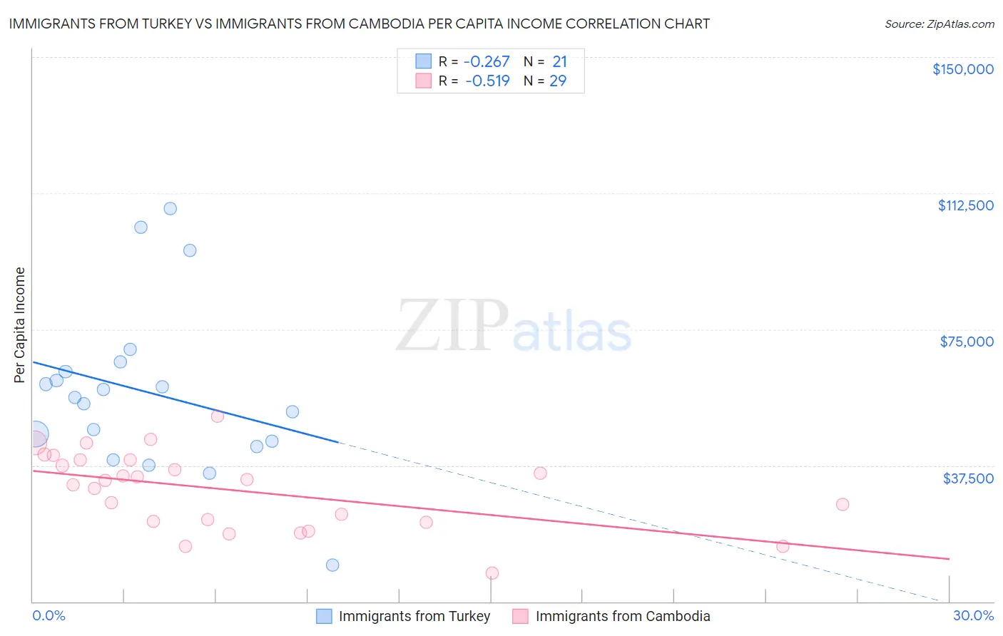 Immigrants from Turkey vs Immigrants from Cambodia Per Capita Income