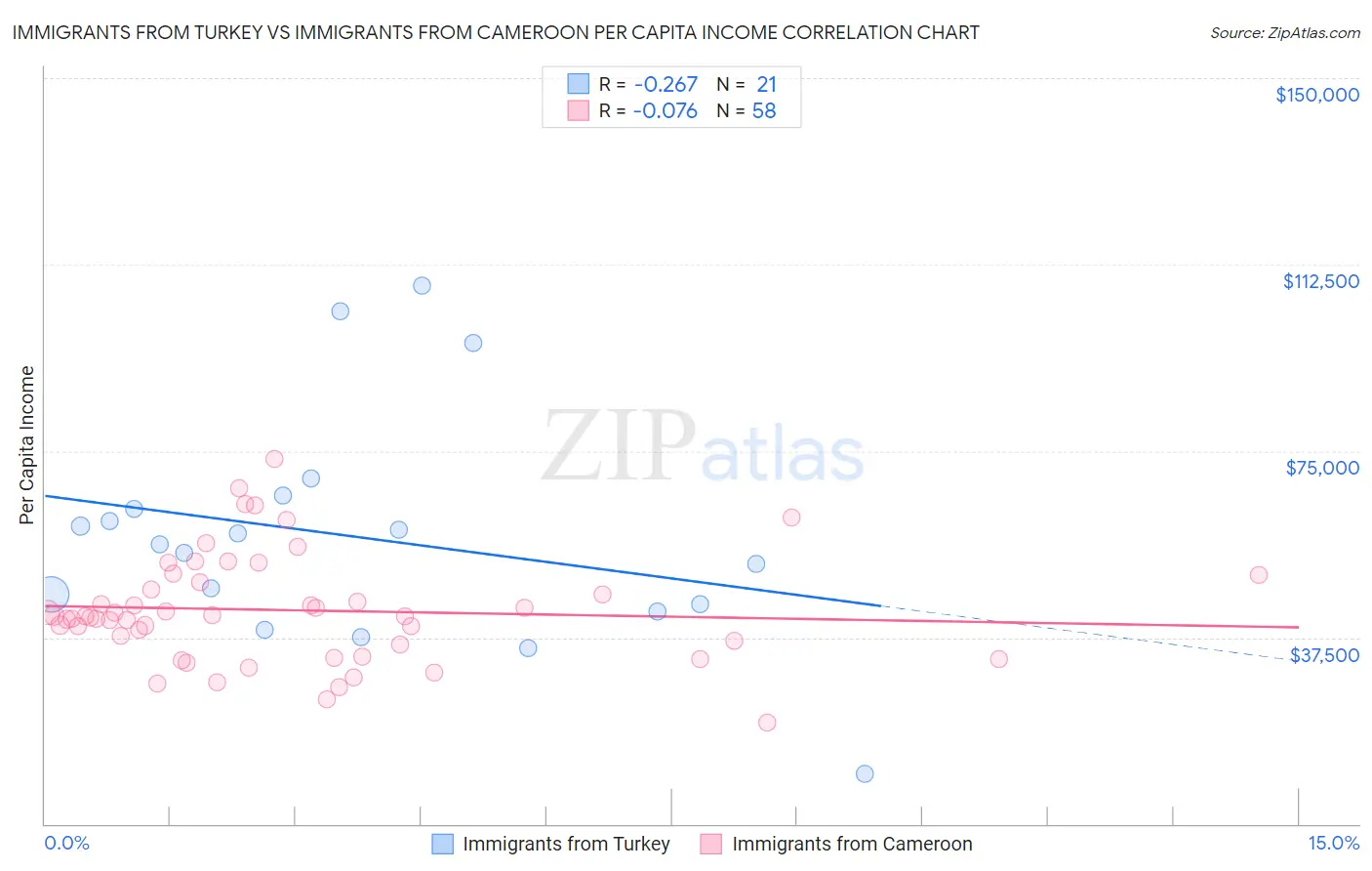 Immigrants from Turkey vs Immigrants from Cameroon Per Capita Income