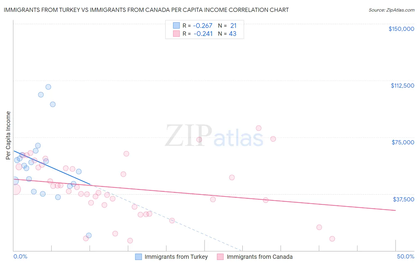 Immigrants from Turkey vs Immigrants from Canada Per Capita Income