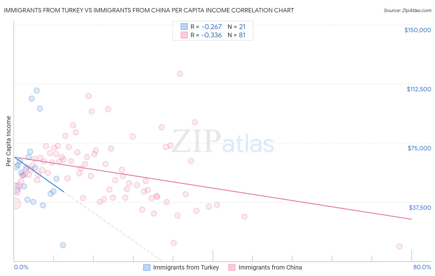 Immigrants from Turkey vs Immigrants from China Per Capita Income