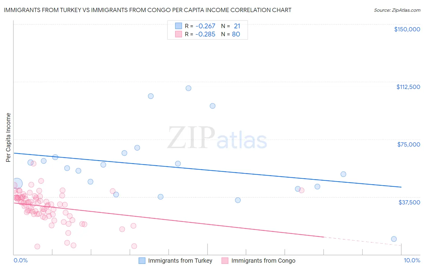 Immigrants from Turkey vs Immigrants from Congo Per Capita Income