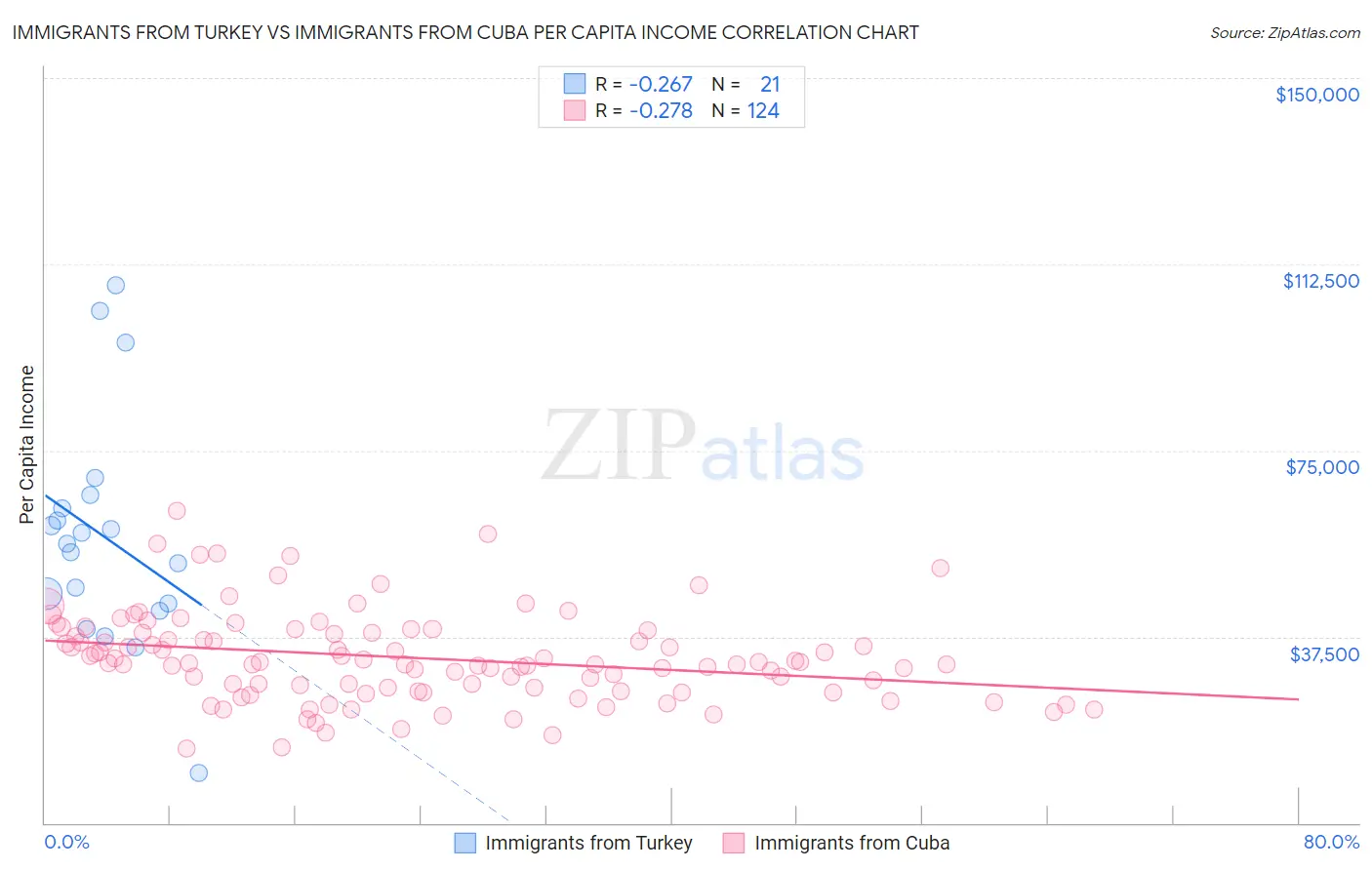 Immigrants from Turkey vs Immigrants from Cuba Per Capita Income