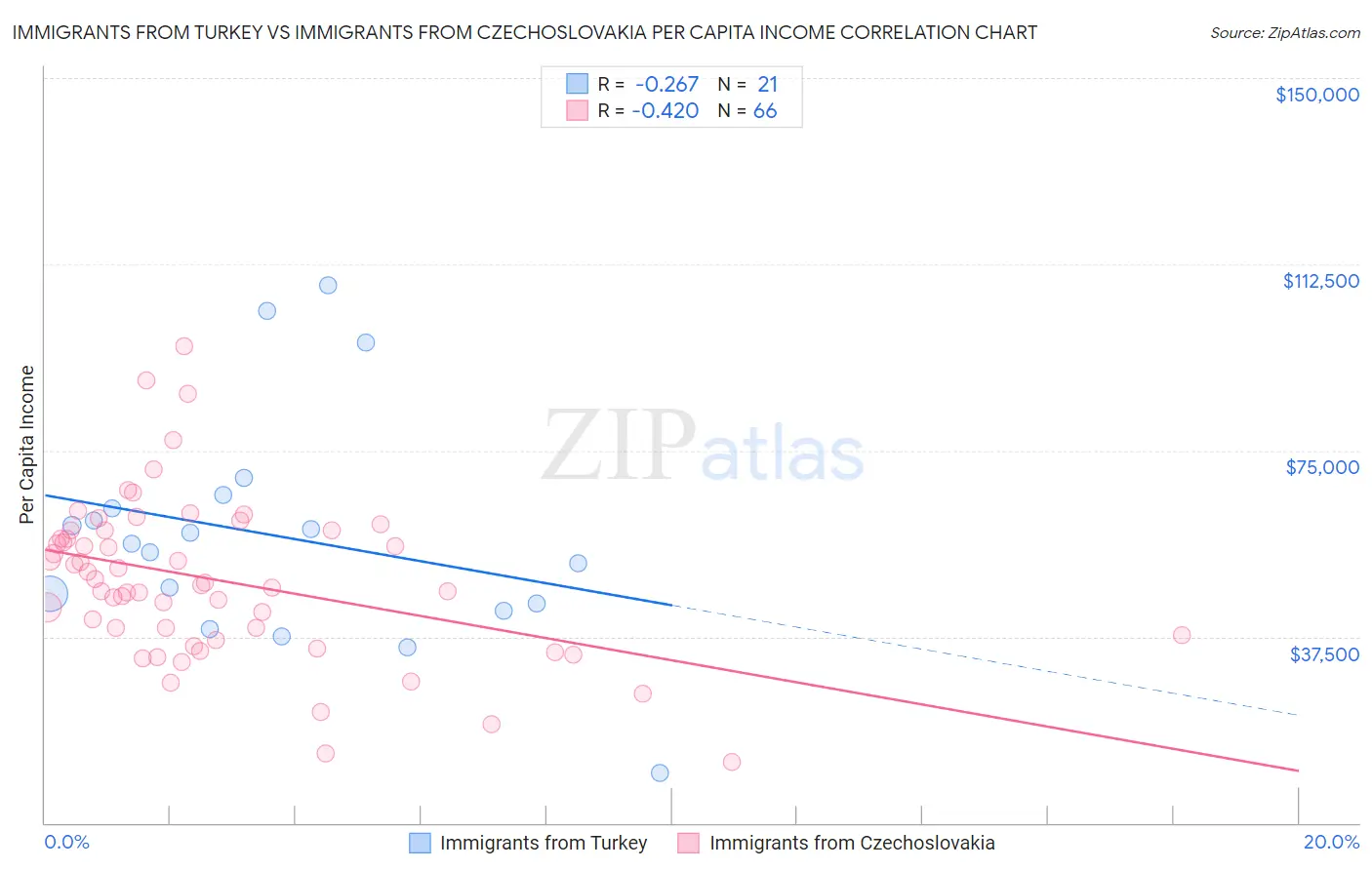 Immigrants from Turkey vs Immigrants from Czechoslovakia Per Capita Income