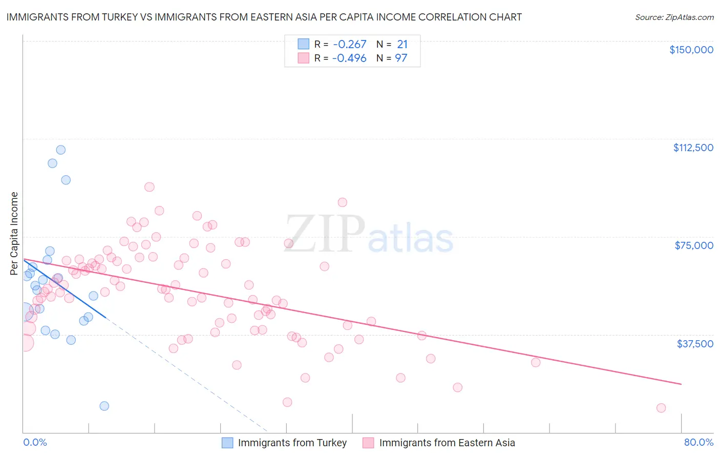 Immigrants from Turkey vs Immigrants from Eastern Asia Per Capita Income