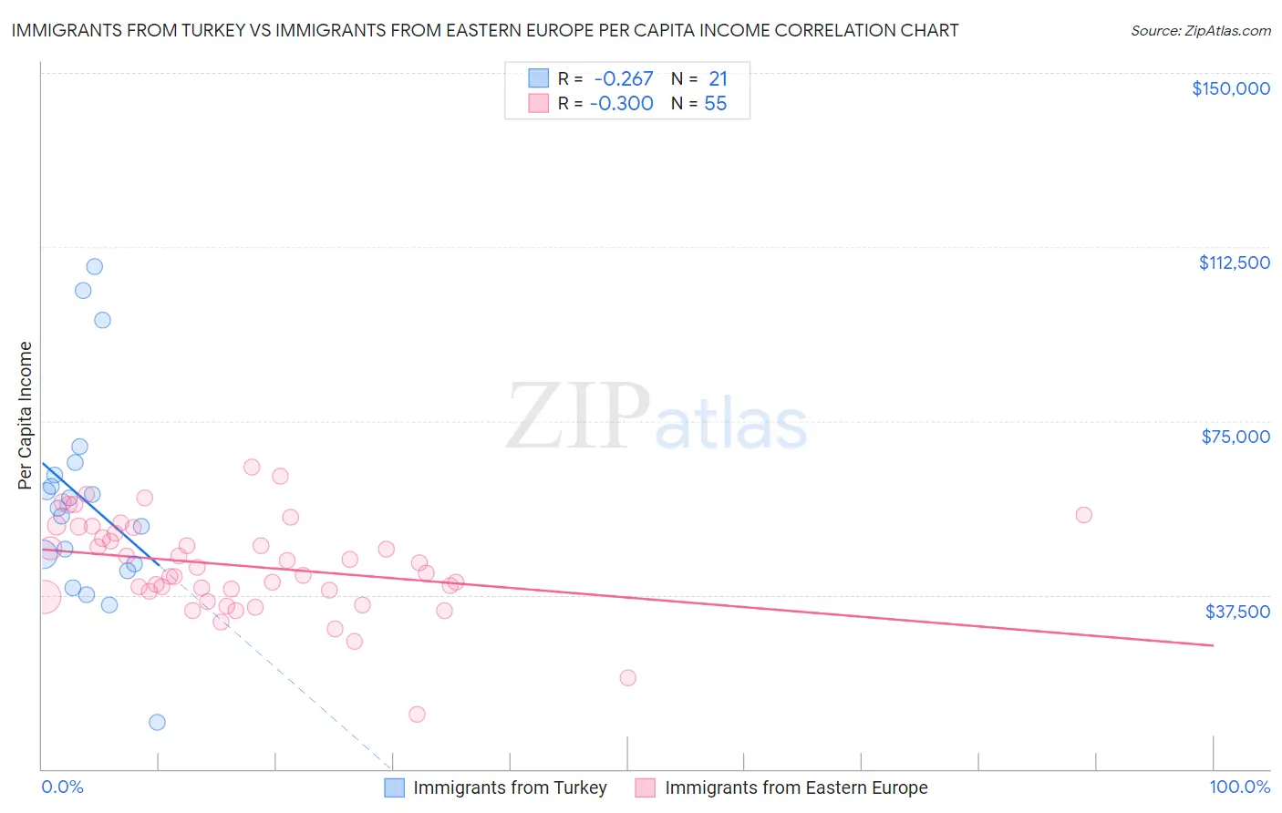 Immigrants from Turkey vs Immigrants from Eastern Europe Per Capita Income
