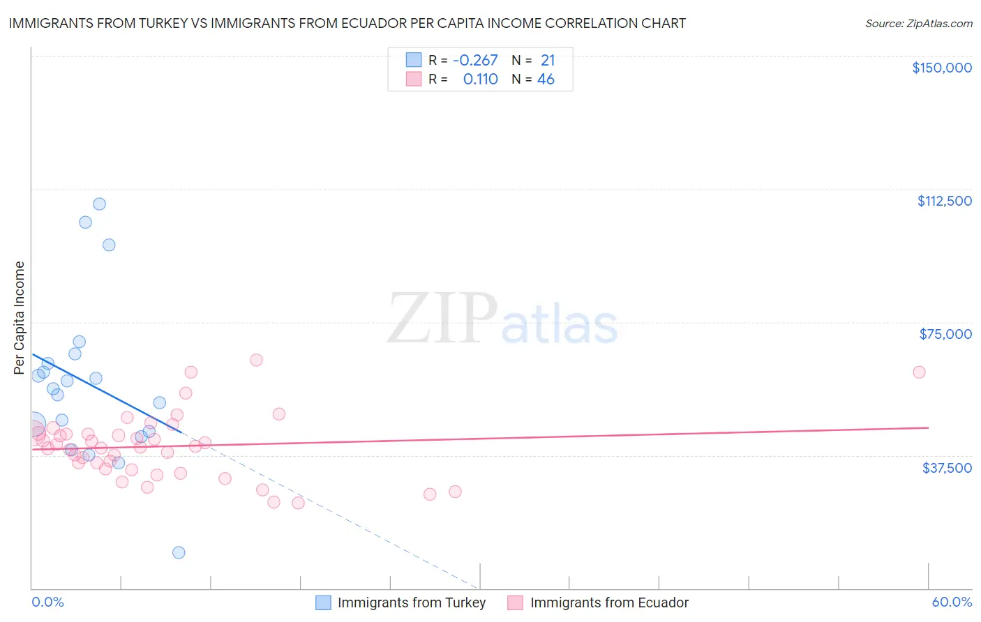 Immigrants from Turkey vs Immigrants from Ecuador Per Capita Income