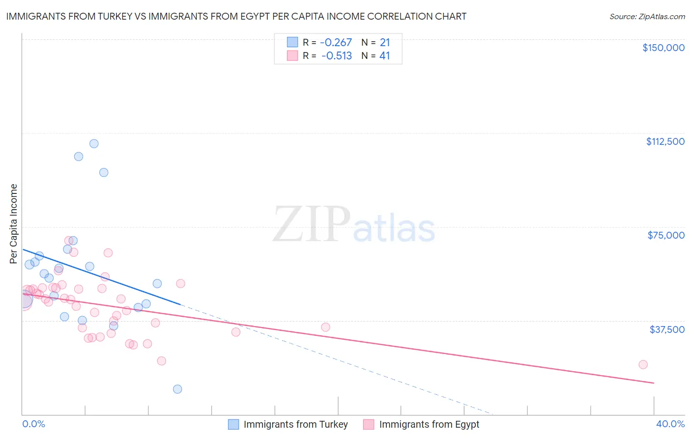Immigrants from Turkey vs Immigrants from Egypt Per Capita Income