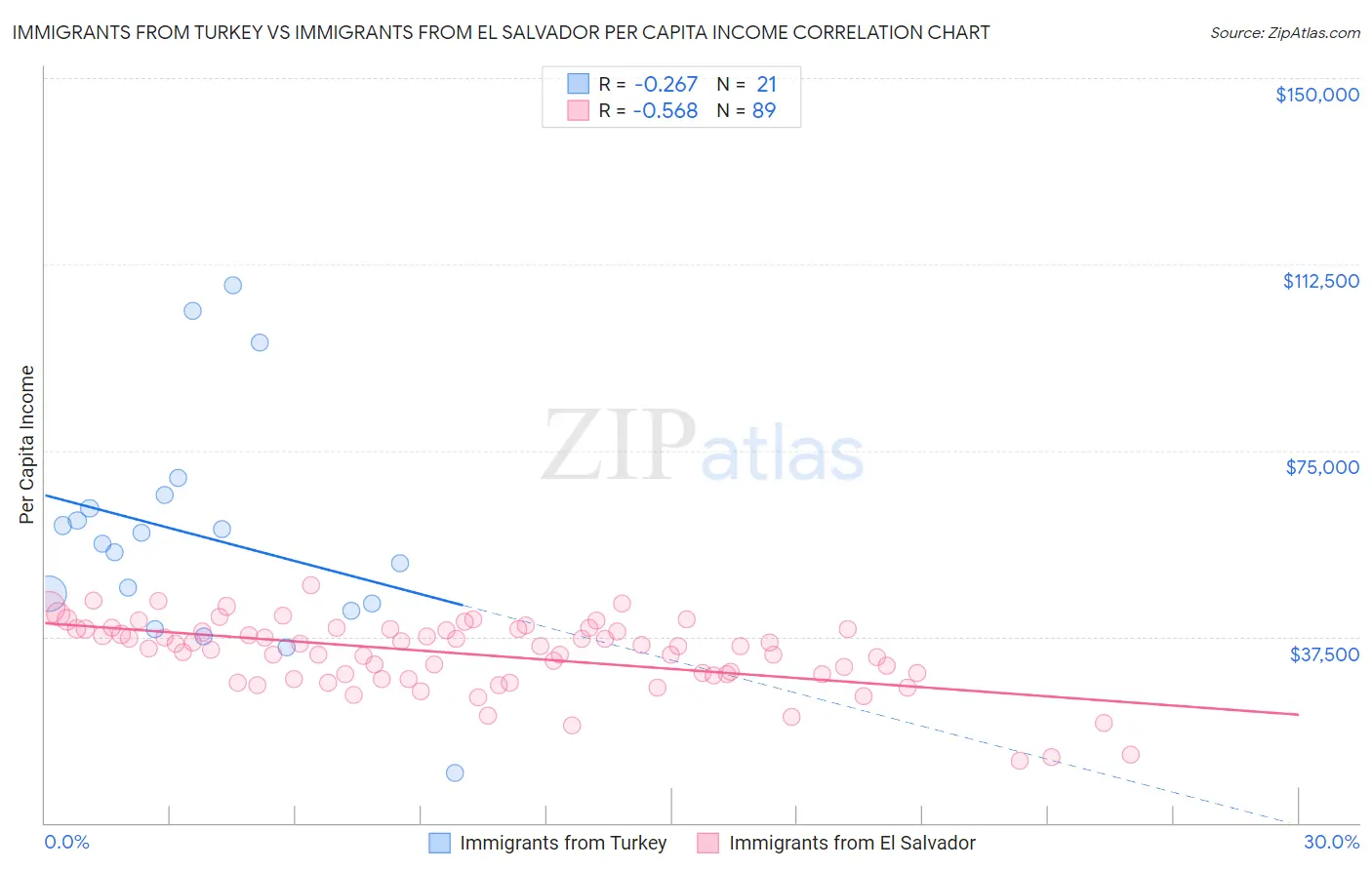 Immigrants from Turkey vs Immigrants from El Salvador Per Capita Income
