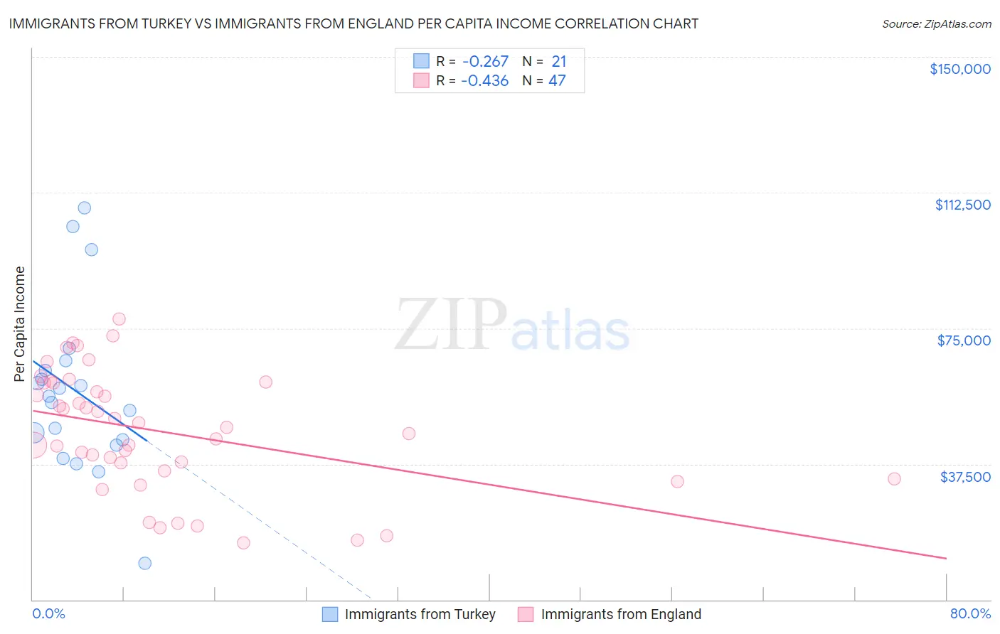 Immigrants from Turkey vs Immigrants from England Per Capita Income