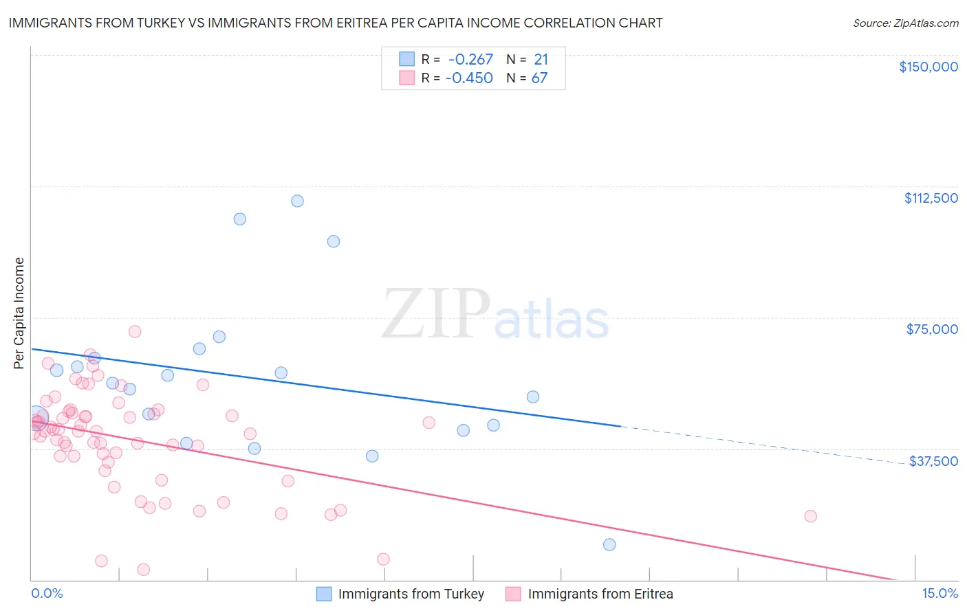 Immigrants from Turkey vs Immigrants from Eritrea Per Capita Income