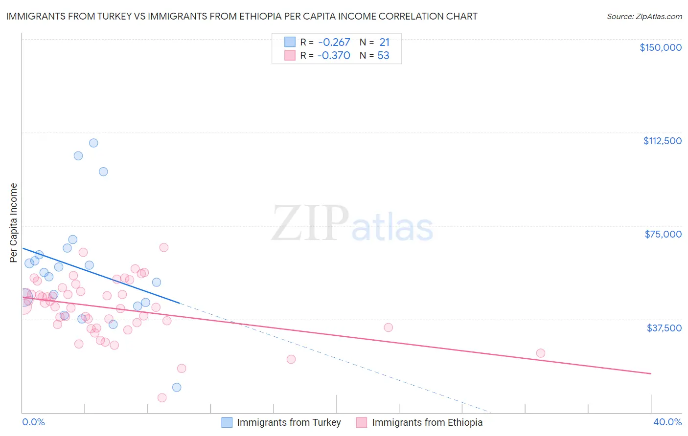 Immigrants from Turkey vs Immigrants from Ethiopia Per Capita Income