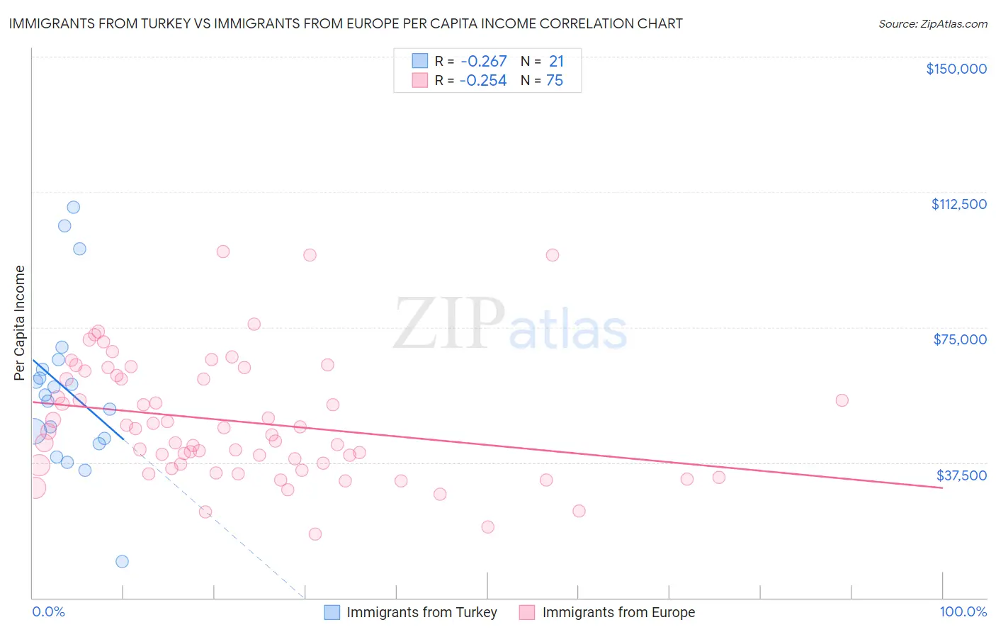 Immigrants from Turkey vs Immigrants from Europe Per Capita Income