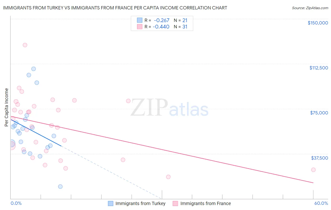Immigrants from Turkey vs Immigrants from France Per Capita Income