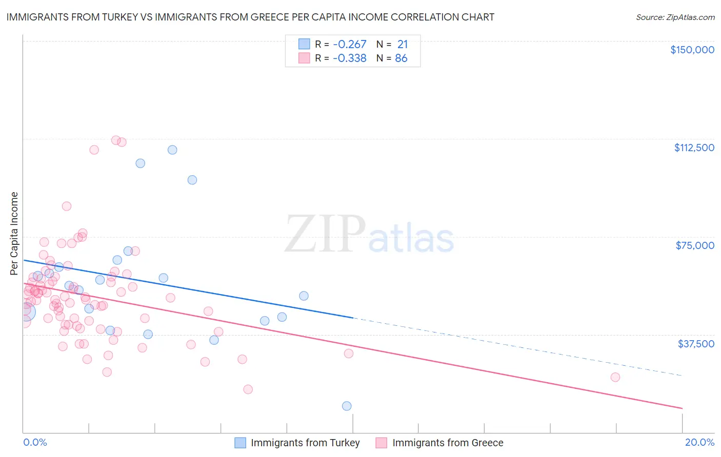Immigrants from Turkey vs Immigrants from Greece Per Capita Income