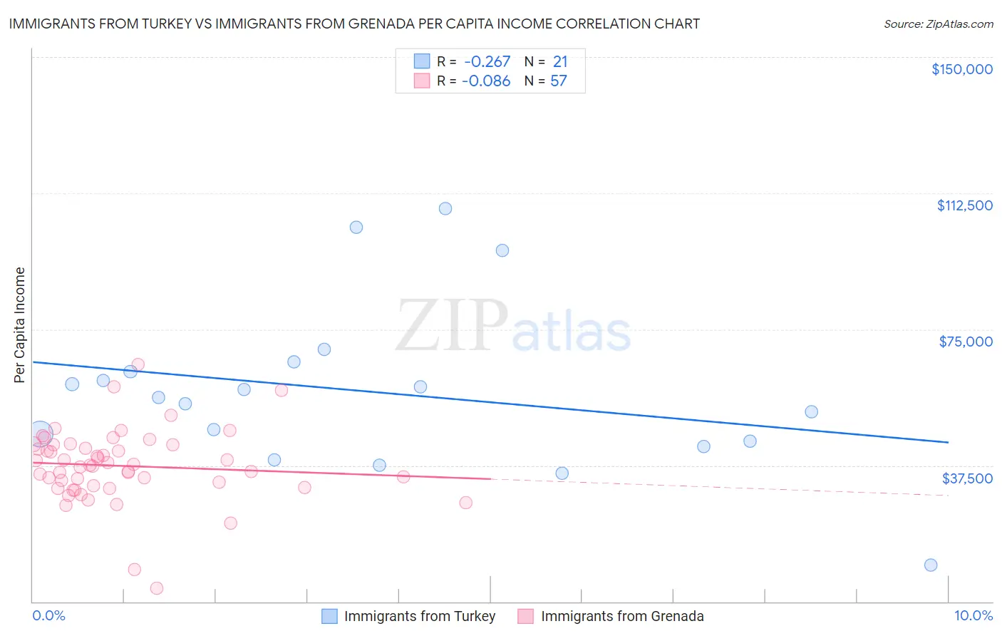 Immigrants from Turkey vs Immigrants from Grenada Per Capita Income