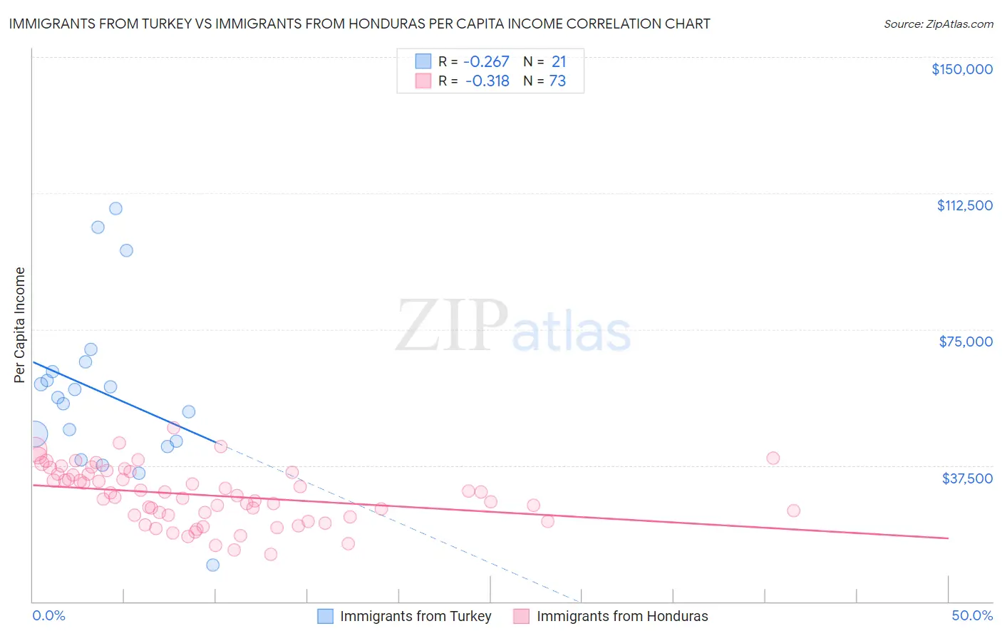 Immigrants from Turkey vs Immigrants from Honduras Per Capita Income