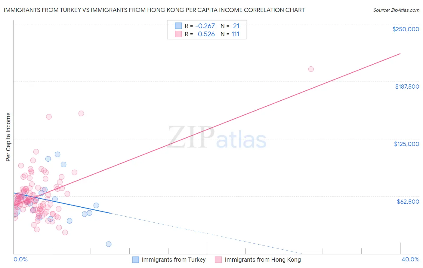 Immigrants from Turkey vs Immigrants from Hong Kong Per Capita Income