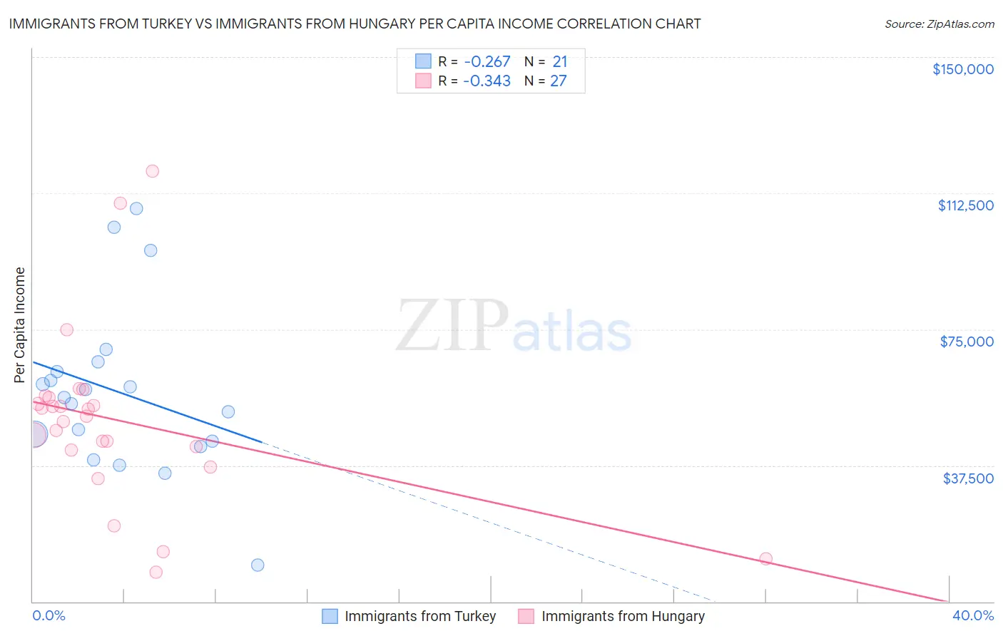 Immigrants from Turkey vs Immigrants from Hungary Per Capita Income