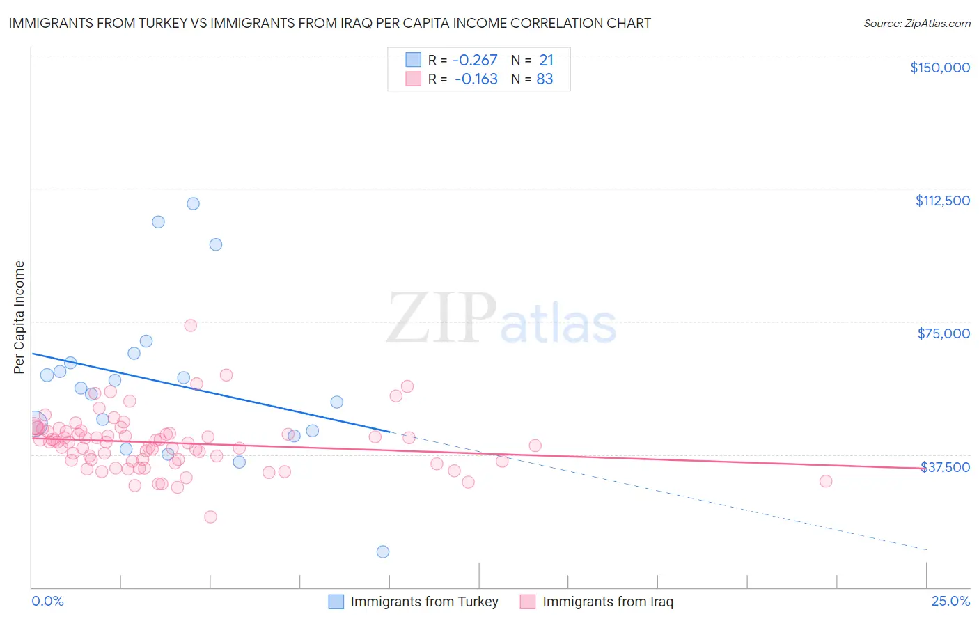 Immigrants from Turkey vs Immigrants from Iraq Per Capita Income