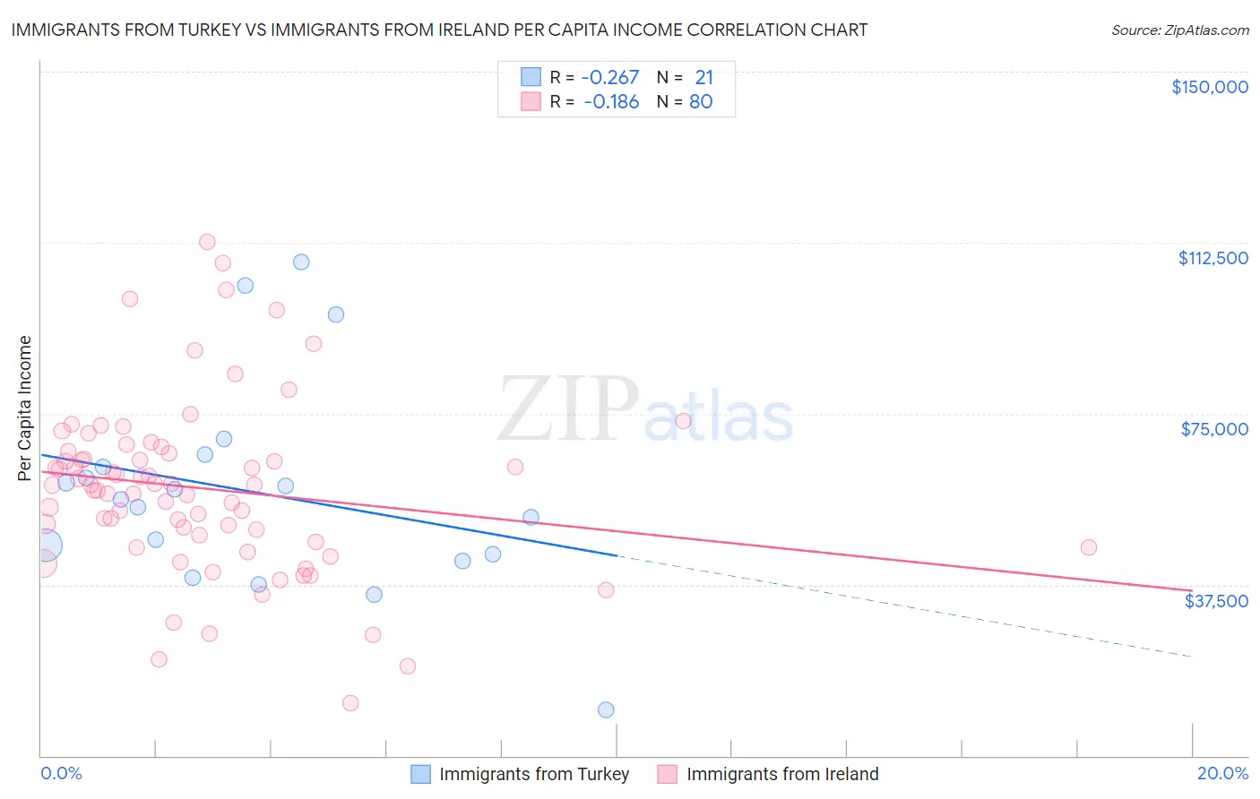 Immigrants from Turkey vs Immigrants from Ireland Per Capita Income