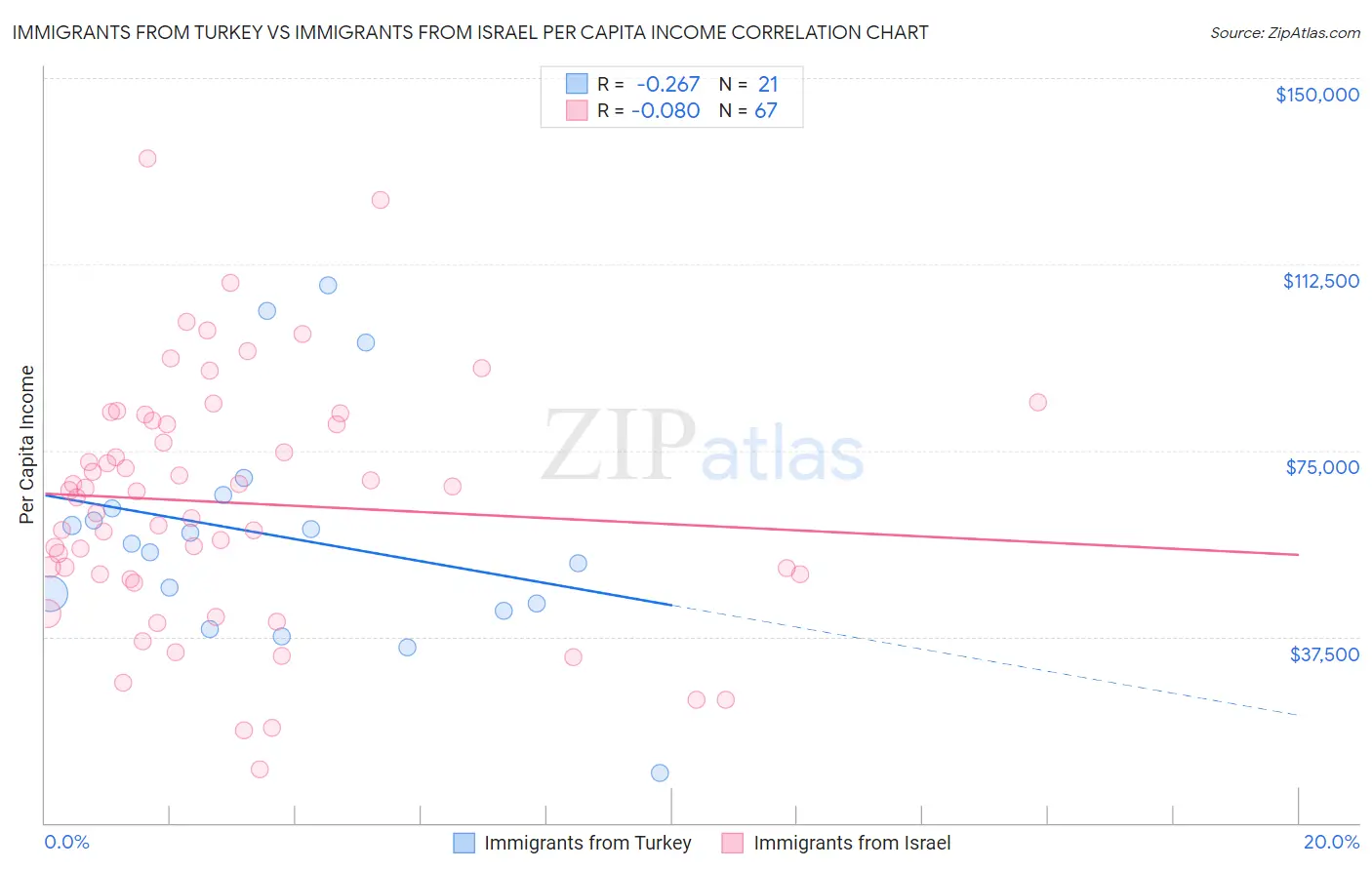 Immigrants from Turkey vs Immigrants from Israel Per Capita Income