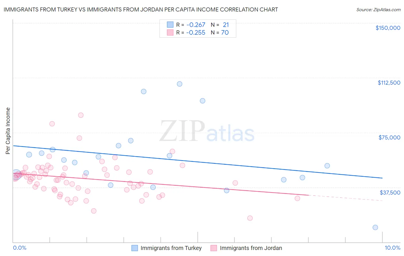 Immigrants from Turkey vs Immigrants from Jordan Per Capita Income
