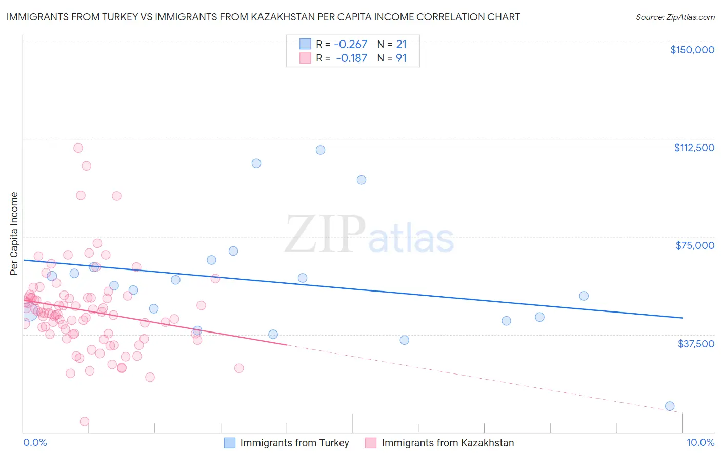 Immigrants from Turkey vs Immigrants from Kazakhstan Per Capita Income