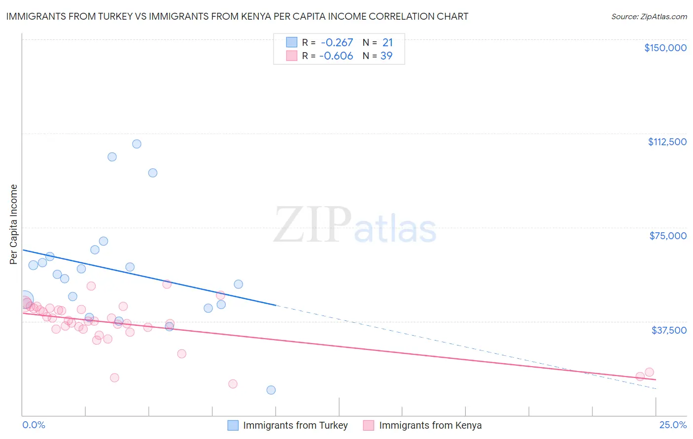 Immigrants from Turkey vs Immigrants from Kenya Per Capita Income