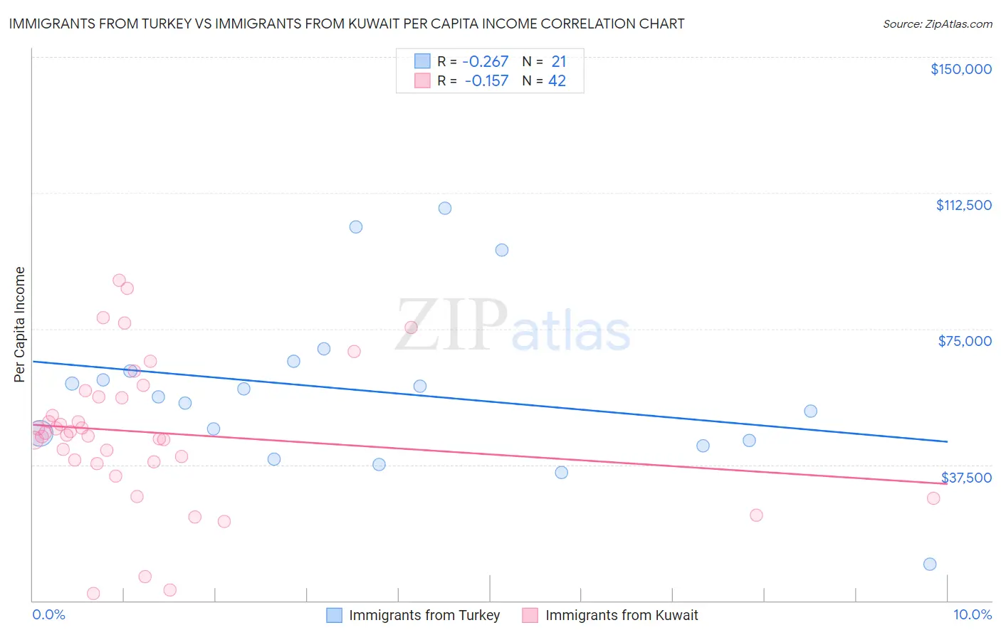 Immigrants from Turkey vs Immigrants from Kuwait Per Capita Income