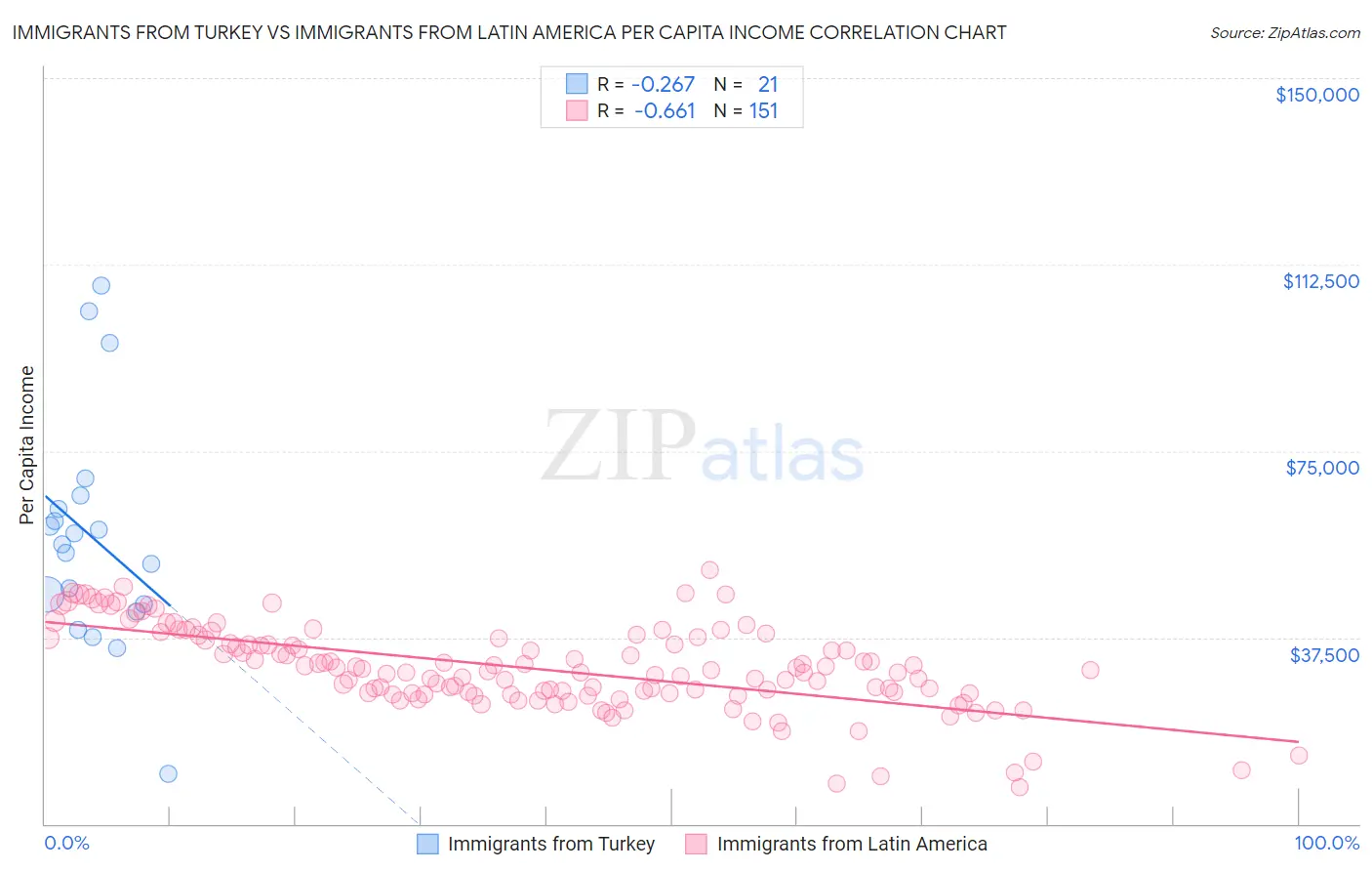 Immigrants from Turkey vs Immigrants from Latin America Per Capita Income