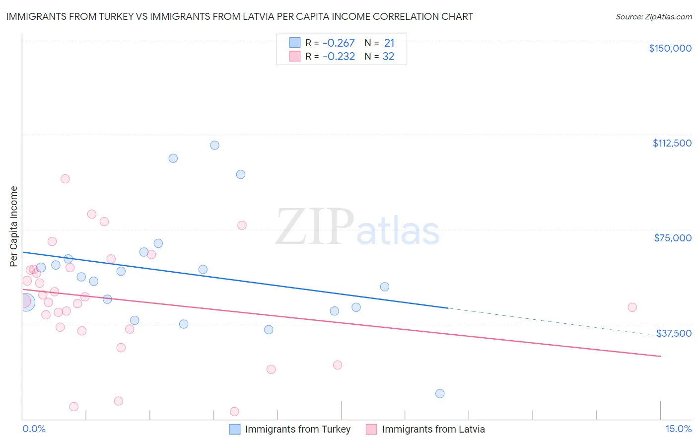 Immigrants from Turkey vs Immigrants from Latvia Per Capita Income