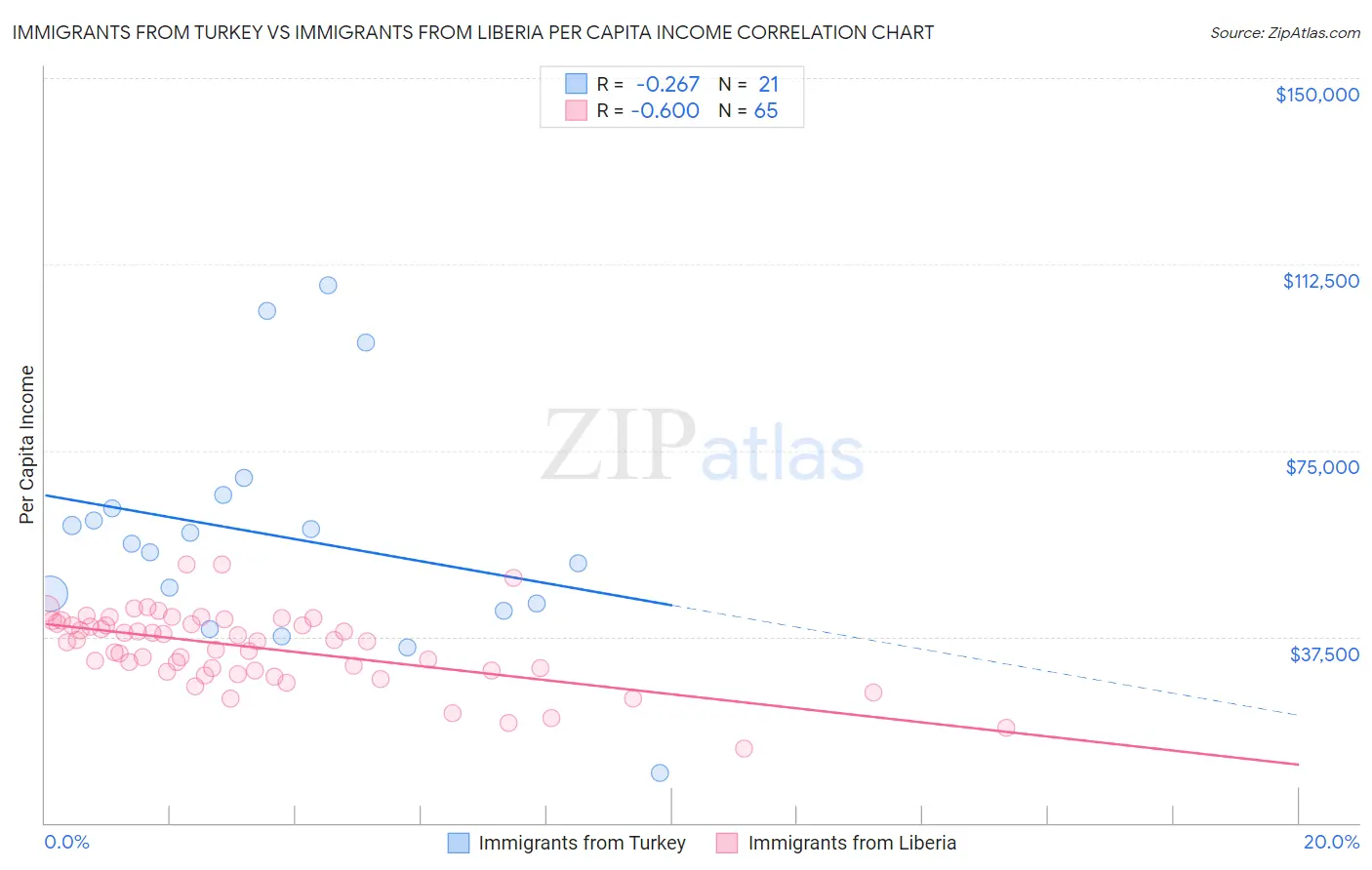 Immigrants from Turkey vs Immigrants from Liberia Per Capita Income