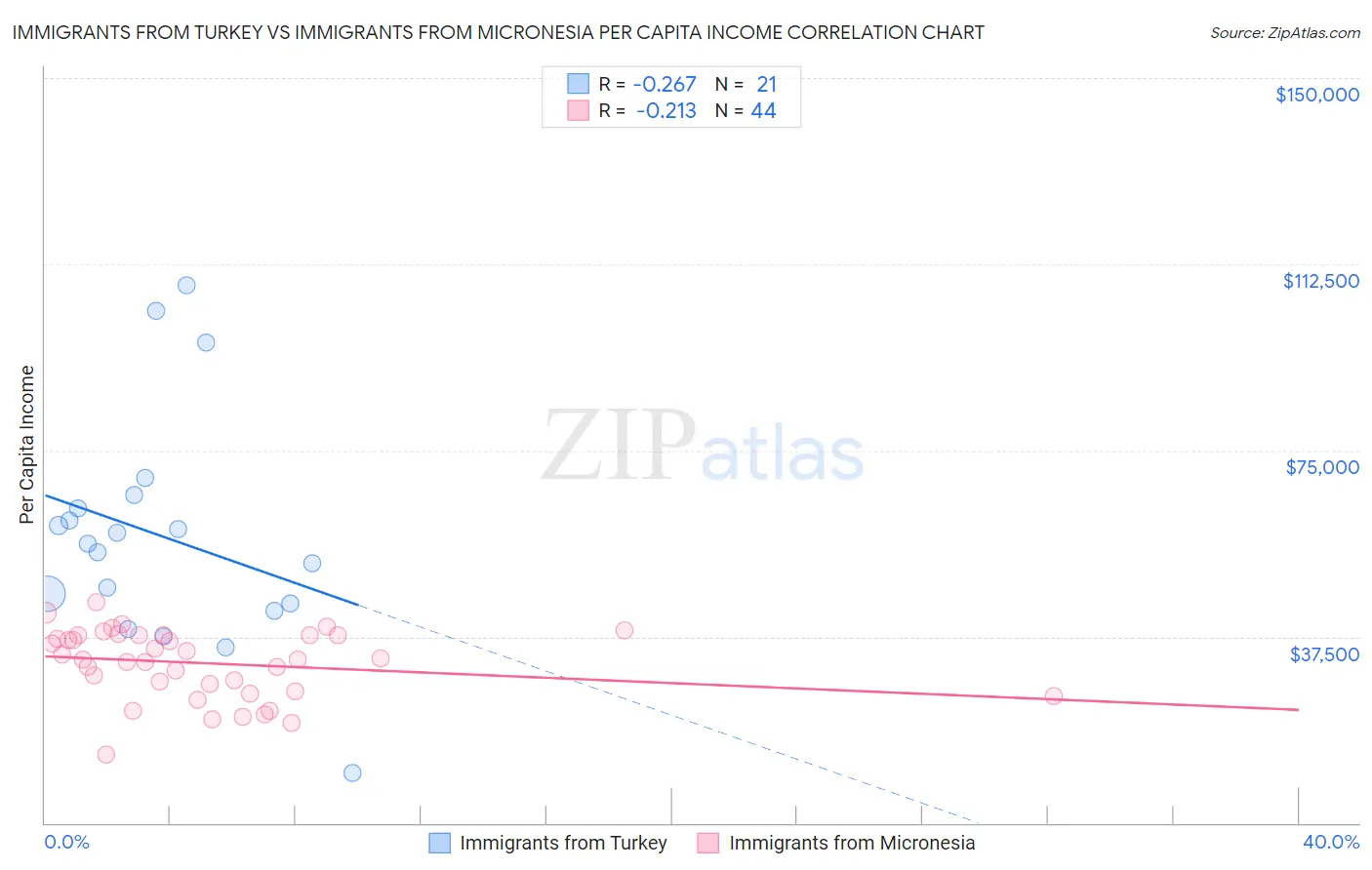 Immigrants from Turkey vs Immigrants from Micronesia Per Capita Income