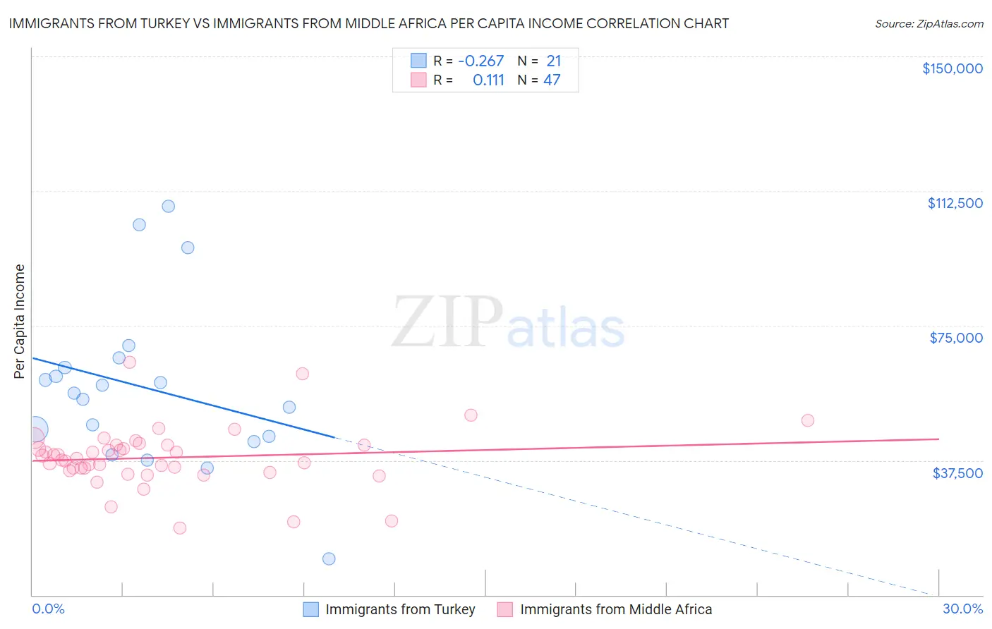 Immigrants from Turkey vs Immigrants from Middle Africa Per Capita Income